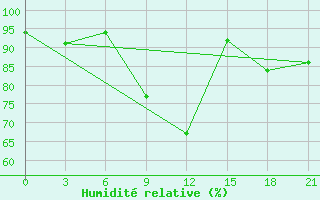 Courbe de l'humidit relative pour Smolensk