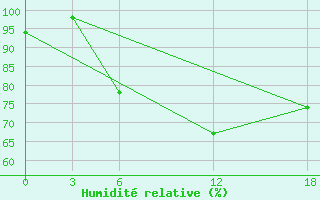 Courbe de l'humidit relative pour Ashtarak