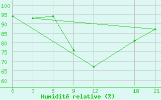 Courbe de l'humidit relative pour Bohicon