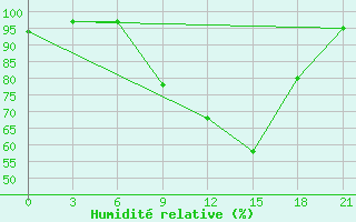 Courbe de l'humidit relative pour Mar'Ina Gorka