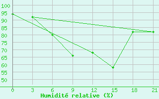 Courbe de l'humidit relative pour Orsa