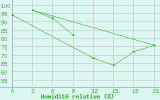 Courbe de l'humidit relative pour Dno