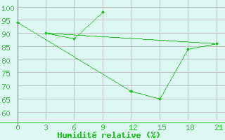 Courbe de l'humidit relative pour Qyteti Stalin
