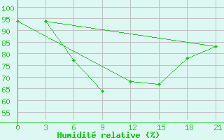 Courbe de l'humidit relative pour Tihoreck