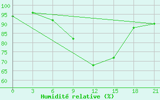 Courbe de l'humidit relative pour Lagan