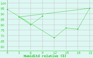 Courbe de l'humidit relative pour Kovda