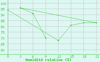 Courbe de l'humidit relative pour Dzhangala