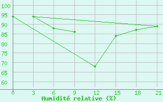 Courbe de l'humidit relative pour Tver