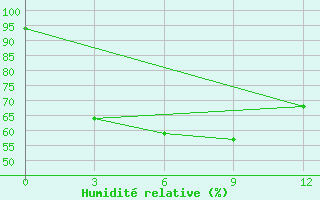 Courbe de l'humidit relative pour Bua Chum