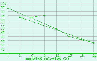 Courbe de l'humidit relative pour Novo-Jerusalim