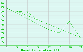 Courbe de l'humidit relative pour Kirs