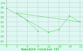 Courbe de l'humidit relative pour Bitola