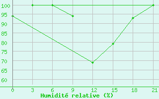 Courbe de l'humidit relative pour Majkop