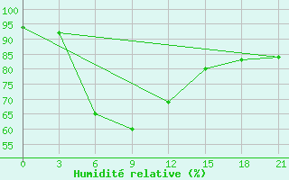 Courbe de l'humidit relative pour Saransk