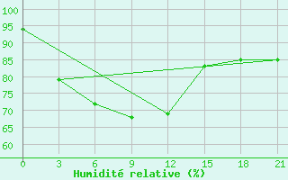 Courbe de l'humidit relative pour Amini Divi