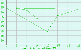 Courbe de l'humidit relative pour Bohicon