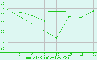 Courbe de l'humidit relative pour Pinega