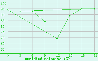 Courbe de l'humidit relative pour Trubcevsk