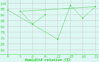 Courbe de l'humidit relative pour Ostaskov