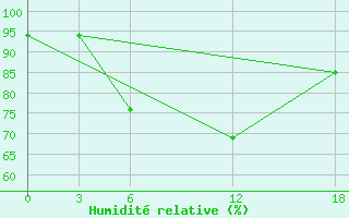 Courbe de l'humidit relative pour Opochka