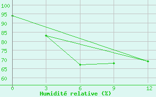 Courbe de l'humidit relative pour Krasnoufimsk