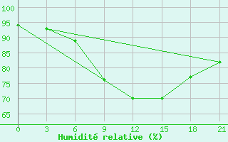 Courbe de l'humidit relative pour Zukovka