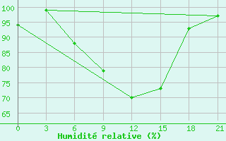 Courbe de l'humidit relative pour Ersov