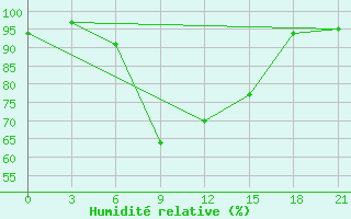 Courbe de l'humidit relative pour Tihvin