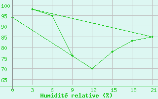 Courbe de l'humidit relative pour Tihvin