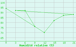 Courbe de l'humidit relative pour Umba