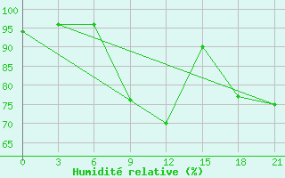 Courbe de l'humidit relative pour Syzran