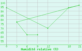 Courbe de l'humidit relative pour Liangping