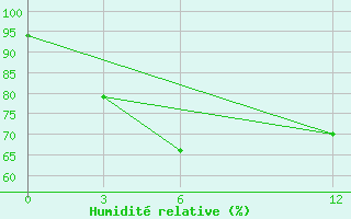 Courbe de l'humidit relative pour Kailashahar