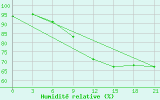 Courbe de l'humidit relative pour Dno