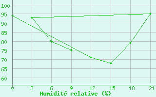 Courbe de l'humidit relative pour Malojaroslavec