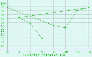 Courbe de l'humidit relative pour Kolezma