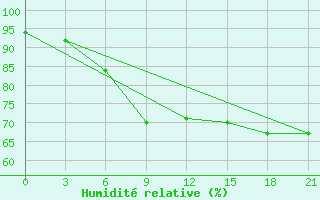 Courbe de l'humidit relative pour Vysnij Volocek