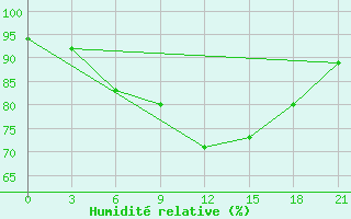 Courbe de l'humidit relative pour Kasin