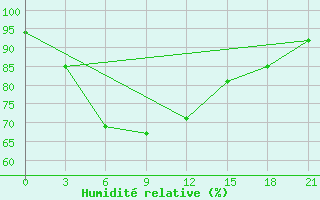 Courbe de l'humidit relative pour Puttalam