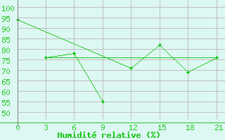 Courbe de l'humidit relative pour Enisejsk