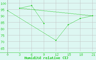 Courbe de l'humidit relative pour Khmel'Nyts'Kyi