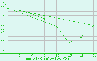 Courbe de l'humidit relative pour Kukes