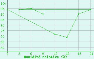 Courbe de l'humidit relative pour Bologoe