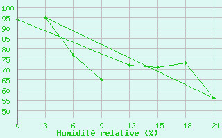Courbe de l'humidit relative pour Nolinsk