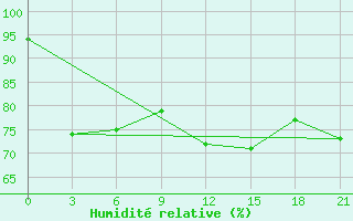 Courbe de l'humidit relative pour Zukovka