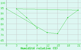 Courbe de l'humidit relative pour Bandirma