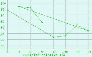 Courbe de l'humidit relative pour Yusta