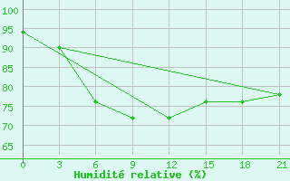 Courbe de l'humidit relative pour Vokhma