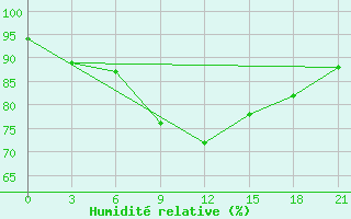 Courbe de l'humidit relative pour Kherson