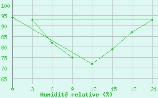 Courbe de l'humidit relative pour Staritsa